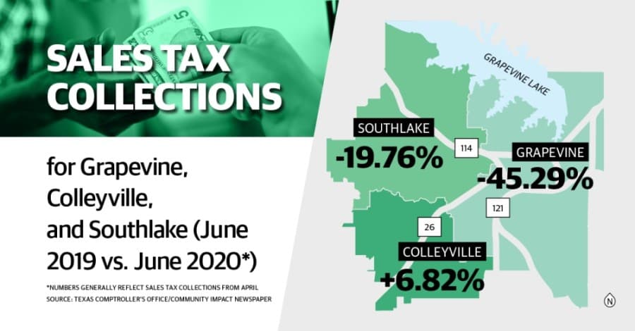 DATA: Grapevine, Southlake see decline in monthly sales tax revenue; Colleyville on uptick