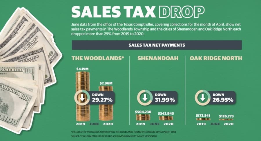 Data shows continued sales tax slide for The Woodlands-area entities in April