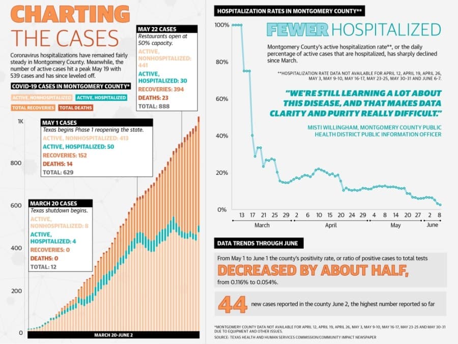 Hospitals ready for 'second wave', but COVID-19 testing demand drops in Montgomery County