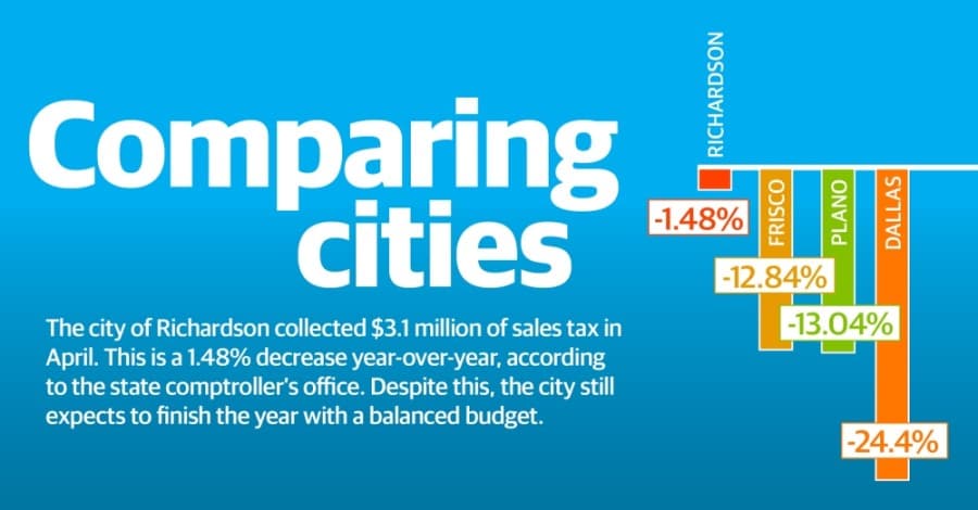 Plano sales tax collections dropped 13% year over year in first full month of pandemic closures