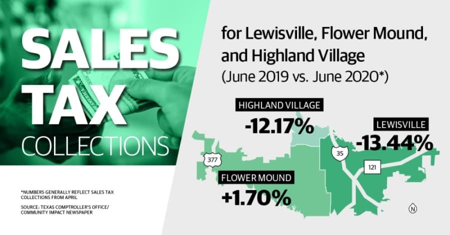DATA: Lewisville, Highland Village see decline in monthly sales tax revenue; Flower Mound sees uptick