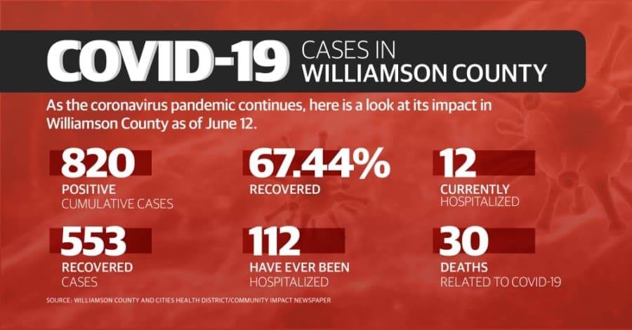 Take a look at how coronavirus has impacted Williamson County as of June 12