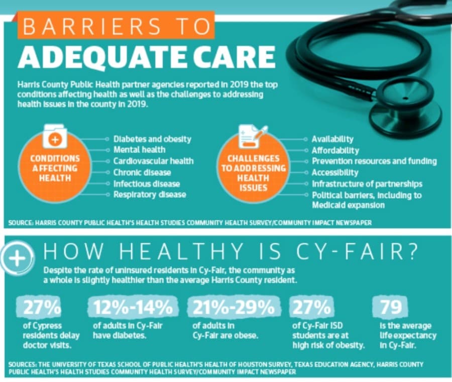 Cy-Fair uninsured rates to grow following layoffs
