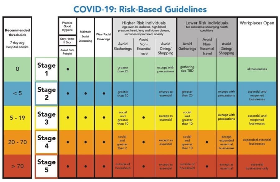 Austin metro area enters coronavirus risk Stage 4, with average of 20 new hospitalizations per day last week