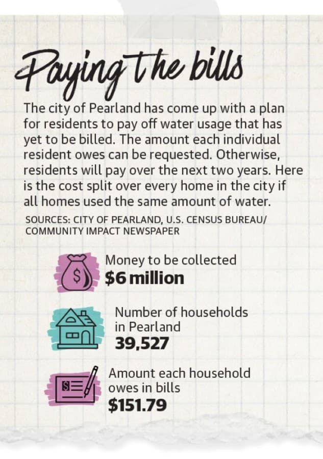 Pearland to correct water billing error, outside review finds lack of policy, communication in city