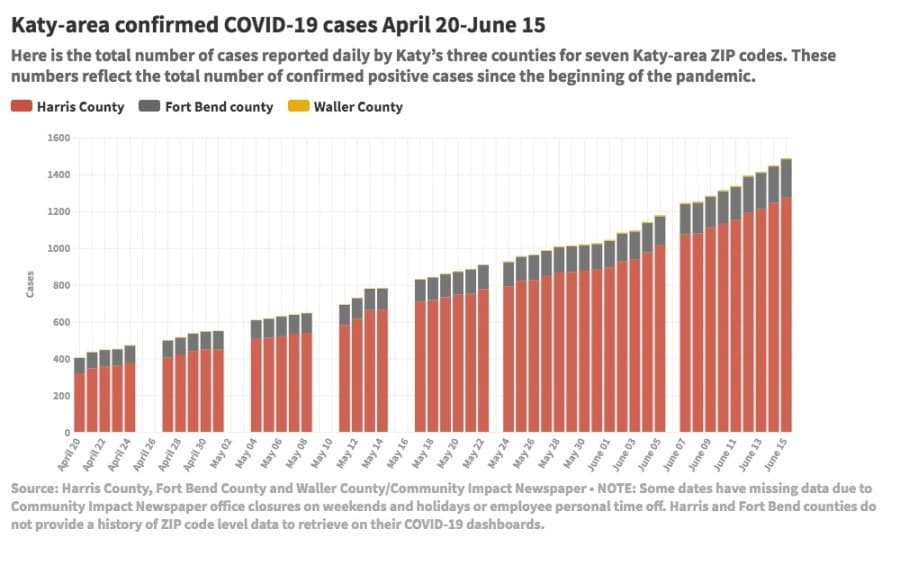Confirmed Katy-area COVID-19 cases have reached 1,488, per June 15 data
