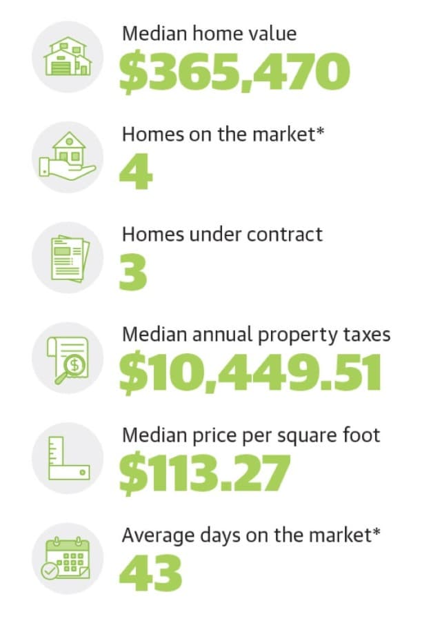 All area ZIP codes, with the exception of 77578, saw a decrease in new listings in April 2020 as compared to April 2019. (Elyssa Turner/Community Impact Newspaper)