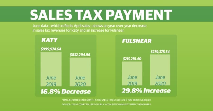 Katy, Fulshear officials reflect on April sales tax revenue