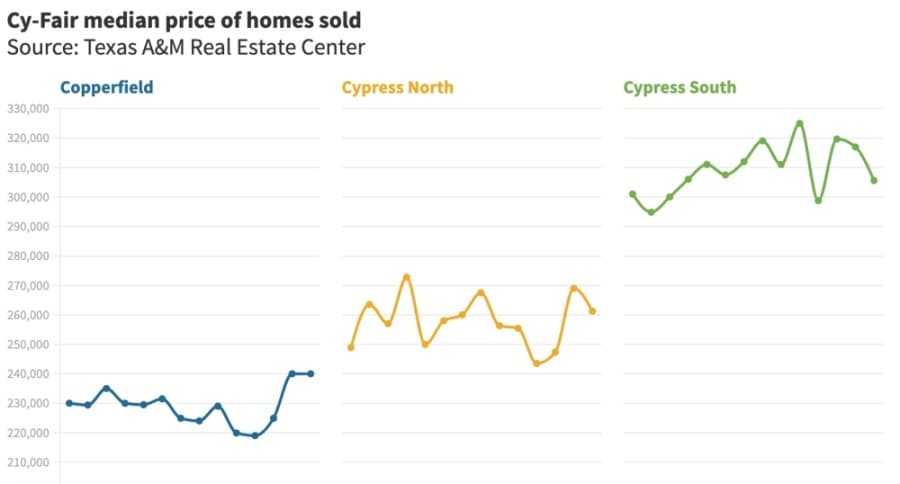 DATA: Home sales down in Cy-Fair, but prices remain steady