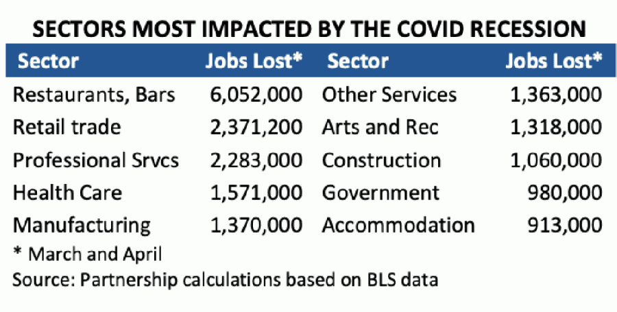 A limited resumption in economic activity helped the U.S. to add 2.5 million jobs in May. (Courtesy Greater Houston Partnership)