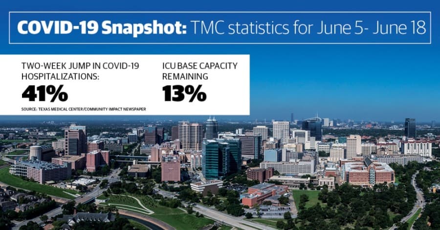 Texas Medical Center sees over 40% spike in COVID-19 hospitalizations in two weeks