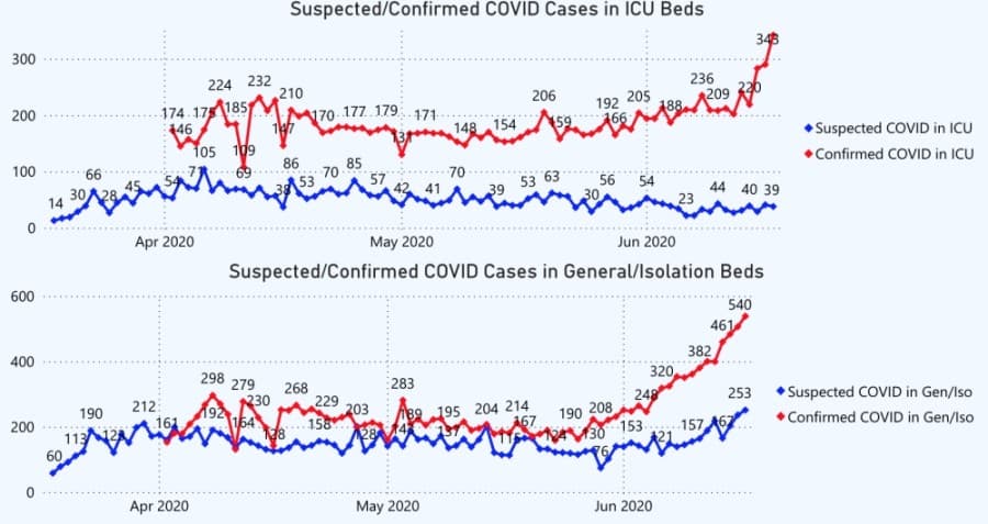 Harris County coronavirus count: Intensive care unit occupancy reaches record high as COVID-19 hospitalizations keep rising