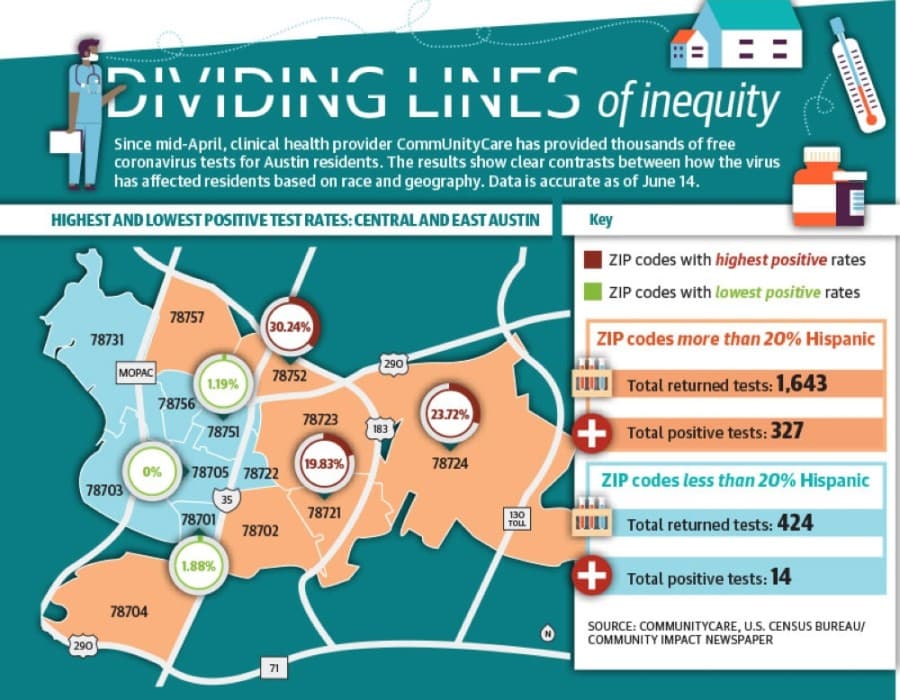 Pandemic reveals Austin’s inequitable health divides along racial, economic lines