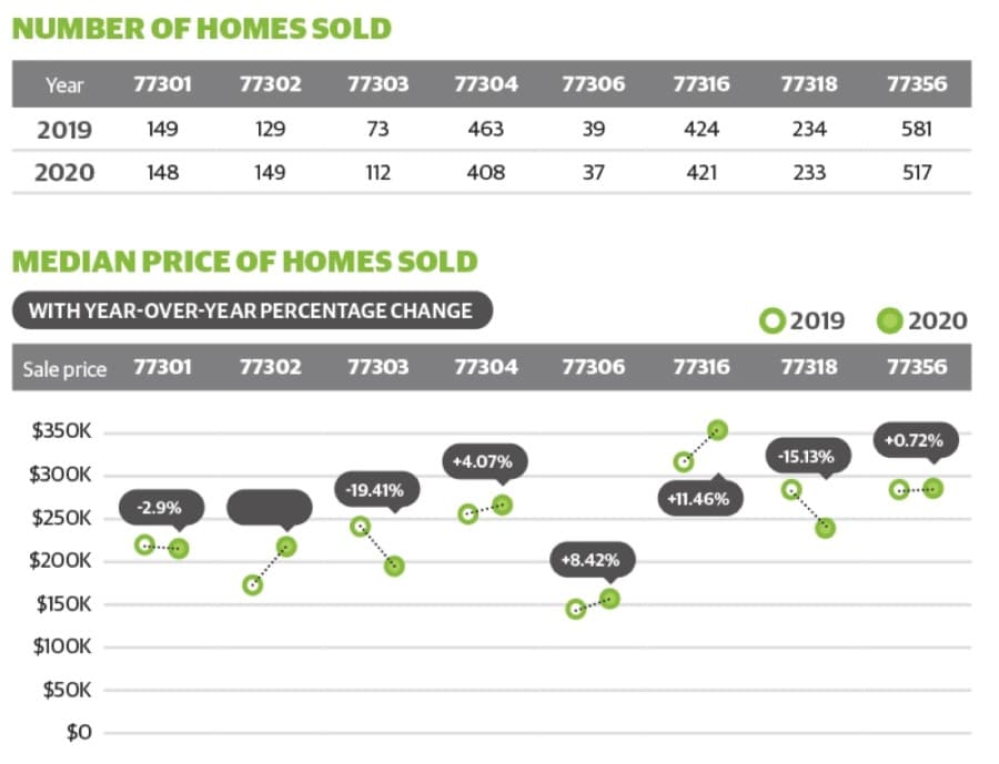 Check out this month's featured neighborhood West Fork at Lake Conroe, plus May real estate trends