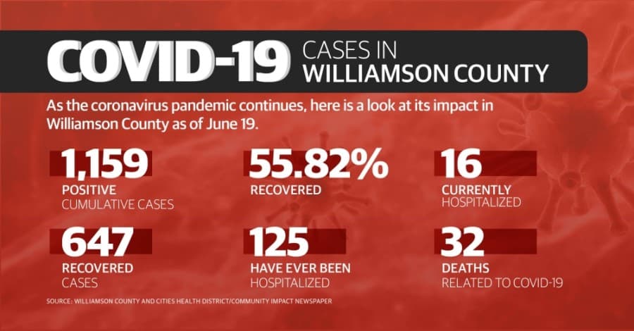 Williamson County saw nearly 300 additional confirmed cases of coronavirus this week