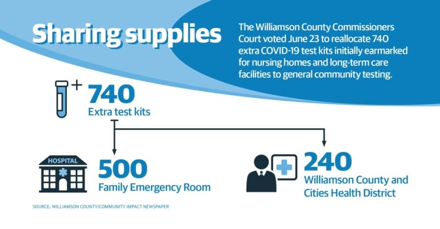 Williamson County dedicates more COVID-19 tests for community testing