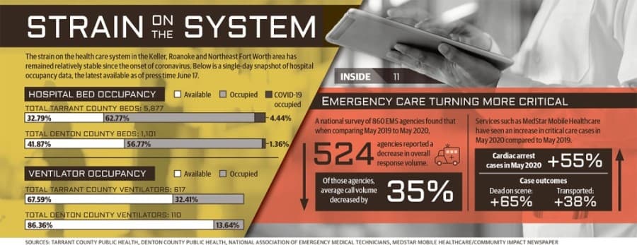 Capacity of health care system remains stable in Keller, Roanoke and Northeast Fort Worth