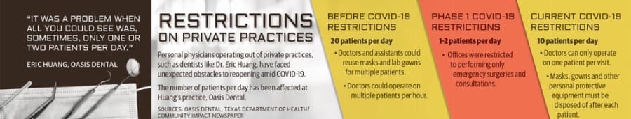 Restrictions related to COVID-19 have created unforeseen obstacles for a number of private practices, such as dental offices.