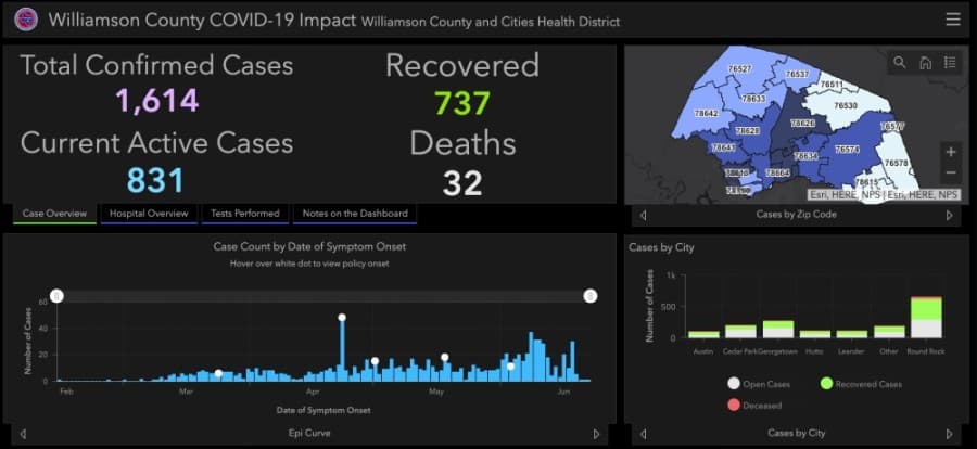 Williamson County sees largest daily increase with 116 additional cases of coronavirus