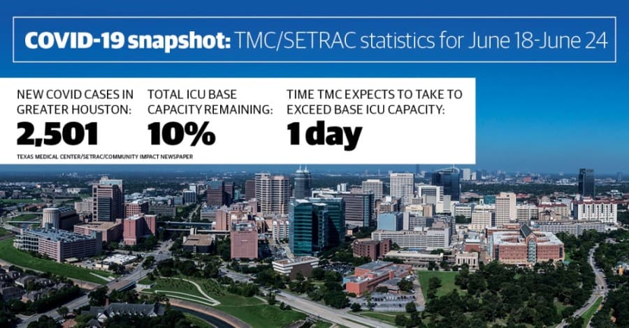 Base ICU beds occupied hits 90% as Houston area experiences largest daily surge in COVID cases since the pandemic began