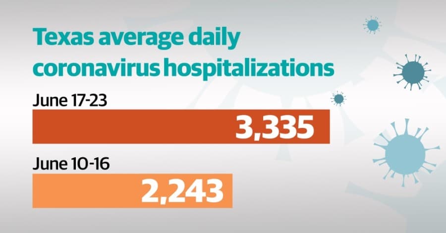 As Fourth of July approaches and coronavirus numbers spike, local officials, medical experts plead with Texans to be safe