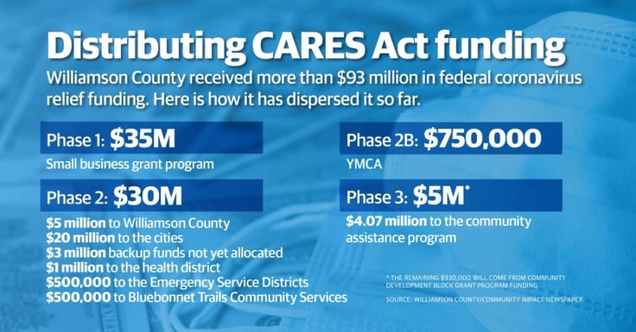 Cities, emergency service districts in Williamson County next up to receive funding from CARES Act