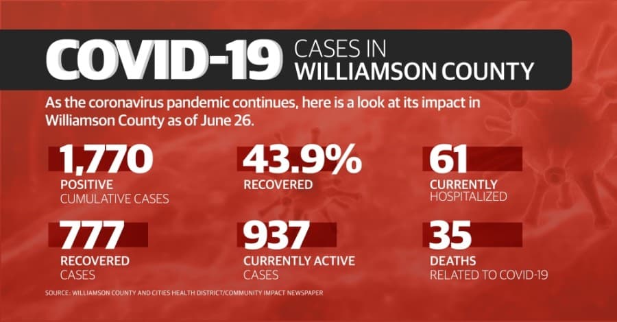 Williamson County adds 533 known coronavirus cases this week