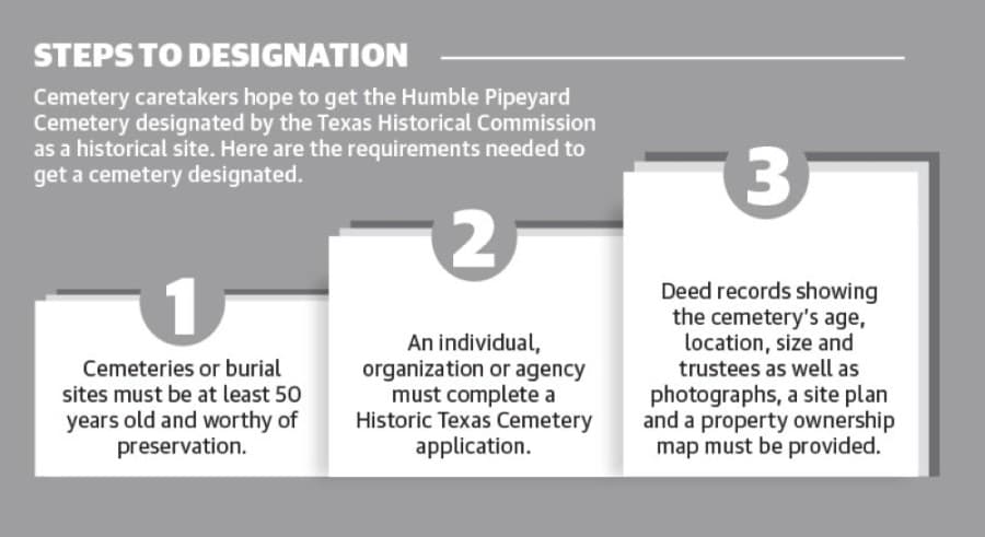 There are several steps to take to get a historic designation. (Source: Texas Historical Commission) (Designed by Ethan Pham)