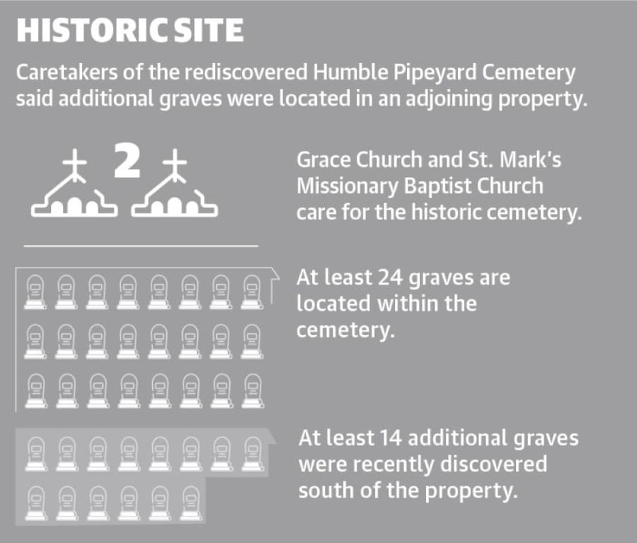 At least two dozen graves were initially identified inside the property; however, in 2018, while working on a construction project, the city found at least 14 more graves in an area adjacent to the property. (Designed by Ethan Pham)