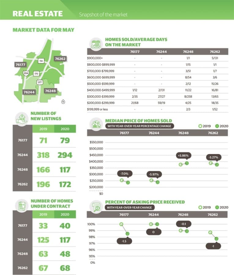 Market data: Median sales price fluctuates year-over-year in Keller, Roanoke, Northeast Fort Worth
