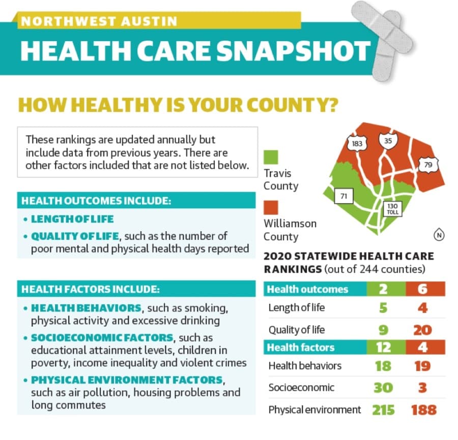 2020 Northwest Austin health care snapshot