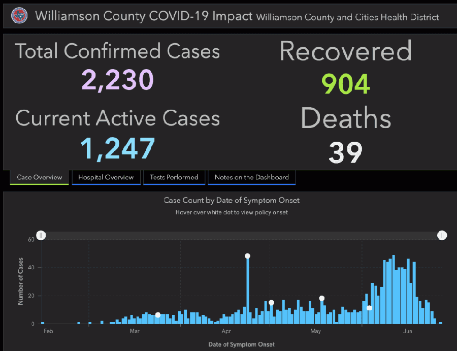 Williamson County reported 130 additional confirmed cases of coronavirus June 30