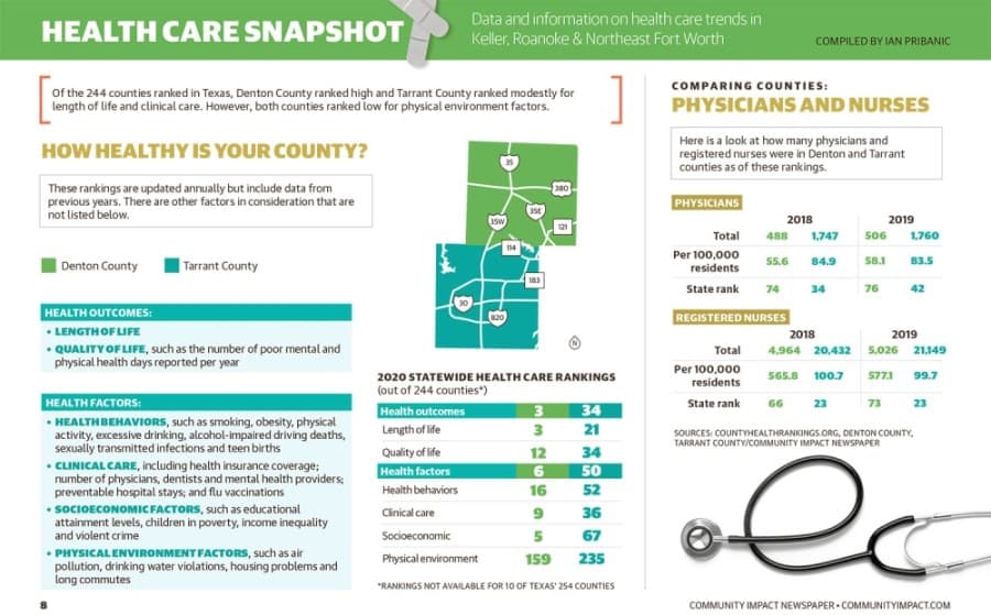 Health Care Snapshot 2020: Tarrant County, Denton County health rankings