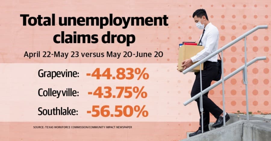 Number of new unemployment claims drops in Grapevine, Colleyville, Southlake
