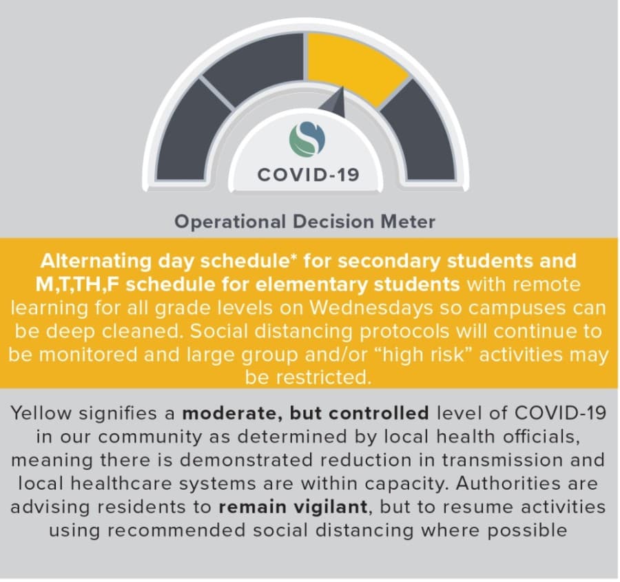 At the yellow level, secondary students attend in-person classes on an alternating day schedule and elementary students attend in-person classes Mon.-Tue. and Thu.-Fri. with remote learning on Wednesdays for all grade levels so campuses can be deep cleaned. Social distancing protocols will continue to be monitored and large group and/or "high risk" activities may be restricted. (Courtesy Spring ISD)