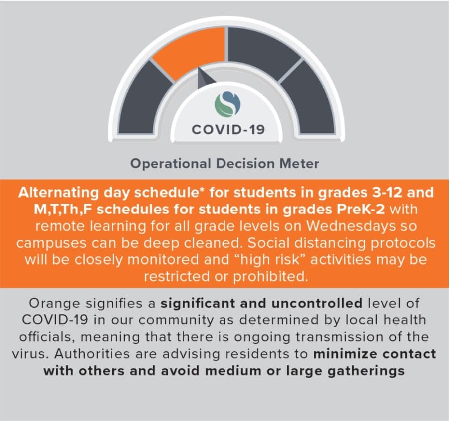 At the orange level, students in grades 3-12 attend in-person classes on an alternating date schedule and students in grades pre-k-2 attend in-person classes Mon.-Tue. and Thu.-Fri with remote learning on Wednesdays for all grade levels so campuses can be deep cleaned. Social distancing protocols will be closely monitored and "high risk" activities may be restricted or prohibited. (Courtesy Spring ISD)