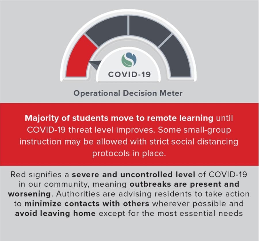 At the red level, the majority of students move to remote learning until COVID-19 threat level improves. Some small-group instruction maybe allowed with strict social distancing protocols in place. (Courtesy Spring ISD)