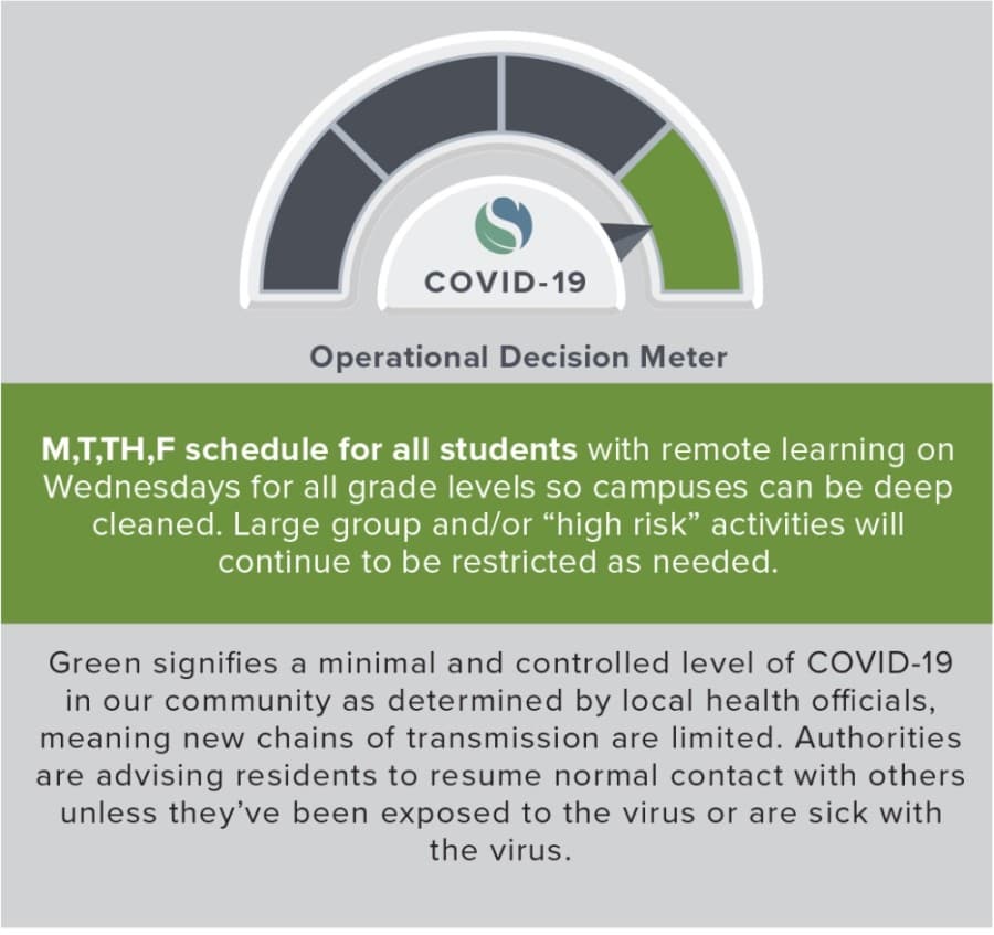 At the green level, students attend in-person classes Mon.-Tue. and Thu.-Fri with remote learning on Wednesdays for all grade levels so campuses can be deep cleaned. Large group and/or "high risk" activities will continue to be restricted as needed. (Courtesy Spring ISD)