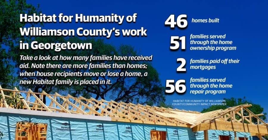Habitat for Humanity of Williamson County plans its biggest home build in recent years