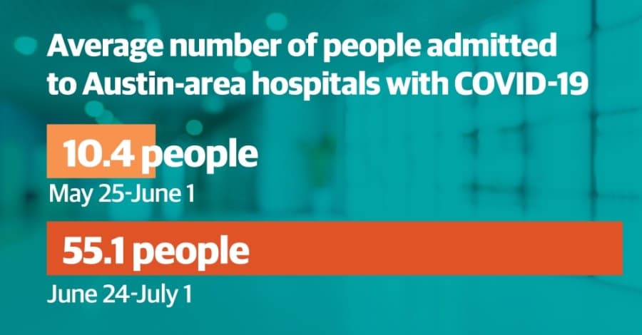 Deluge of new COVID-19 cases forces Austin-area health officials to limit testing, shift tracing strategy