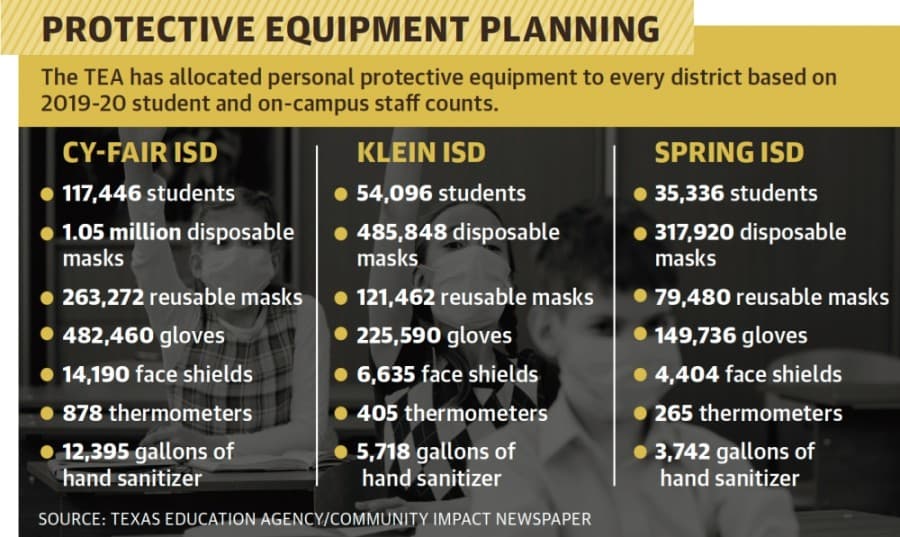To better arm school districts, the TEA announced plans June 15 to distribute personal protective equipment to districts based on 2019-20 student and on-campus staff counts. (Graphic by Matt Mills/Community Impact Newspaper) 