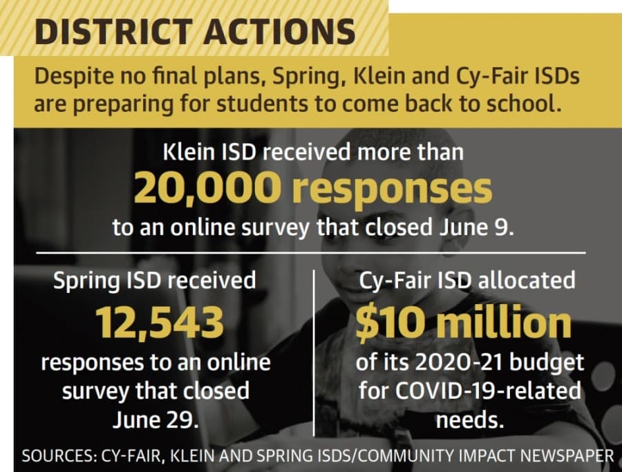 After school districts across the Greater Houston area closed in mid-March and quickly shifted to remote learning for the remainder of the 2019-20 school year, district officials are now faced with crafting budgets and calendars for the upcoming school year that can accommodate the unknown. (Graphic by Matt Mills/Community Impact Newspaper) 