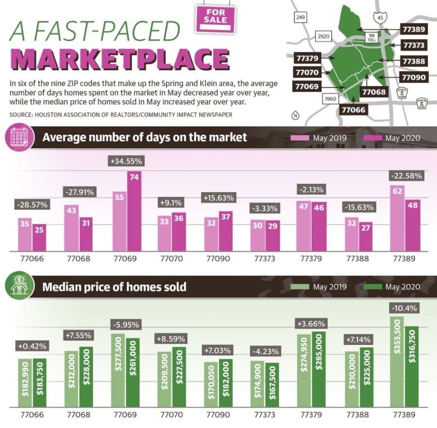 In six of the nine ZIP codes that make up the Spring and Klein area, the average number of days homes spent on the market in May decreased year over year, while the median price of homes sold in May increased year over year. (Graphic by Ronald Winters/Community Impact Newspaper) 