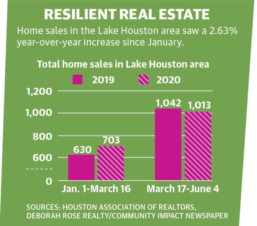 Home sales in the Lake Houston area saw a 2.63% year-over-year increase since January. 