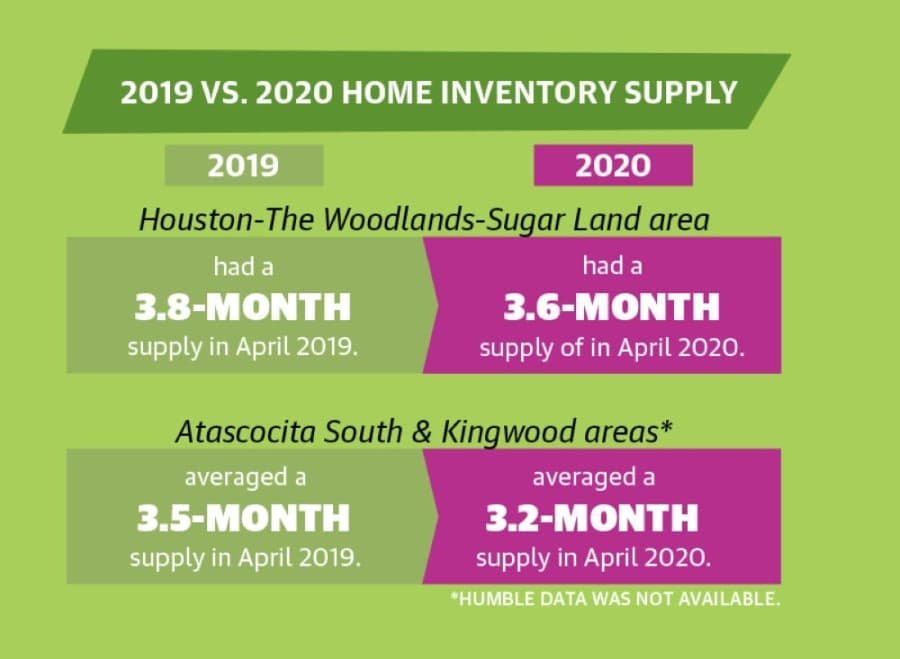 Home inventory in the Lake Houston area has remained tighter than in the Houston-The Woodlands-Sugar Land area. 