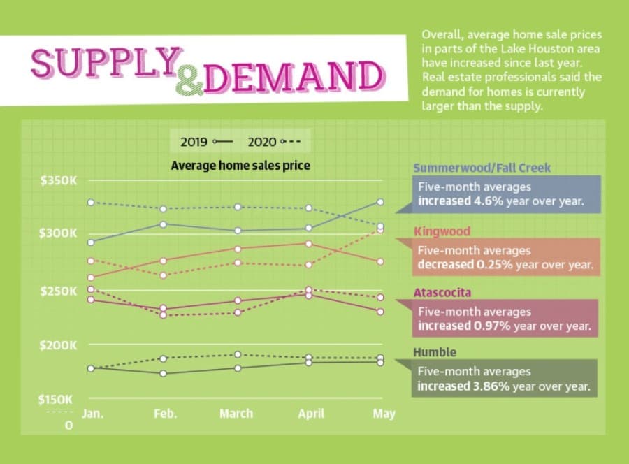 Overall, average home sale prices in parts of the Lake Houston area have increased since last year. Real estate professionals said the demand for homes is currently larger than the supply.