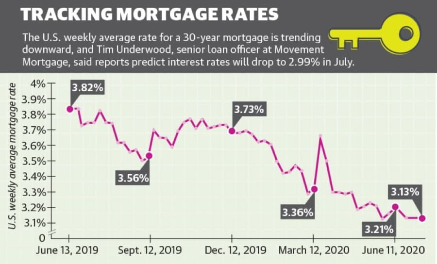 The U.S. weekly average rate for a 30-year mortgage is trending downward, and Tim Underwood, senior loan officer at Movement Mortgage, said reports predict interest rates will drop to 2.99% in July.