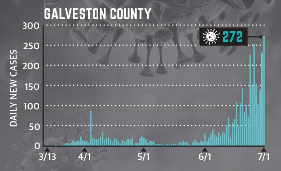 Coronavirus cases surging in the Bay Area