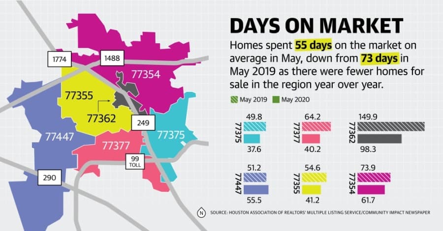 Homes in Tomball, Magnolia selling faster despite pandemic, housing shortage