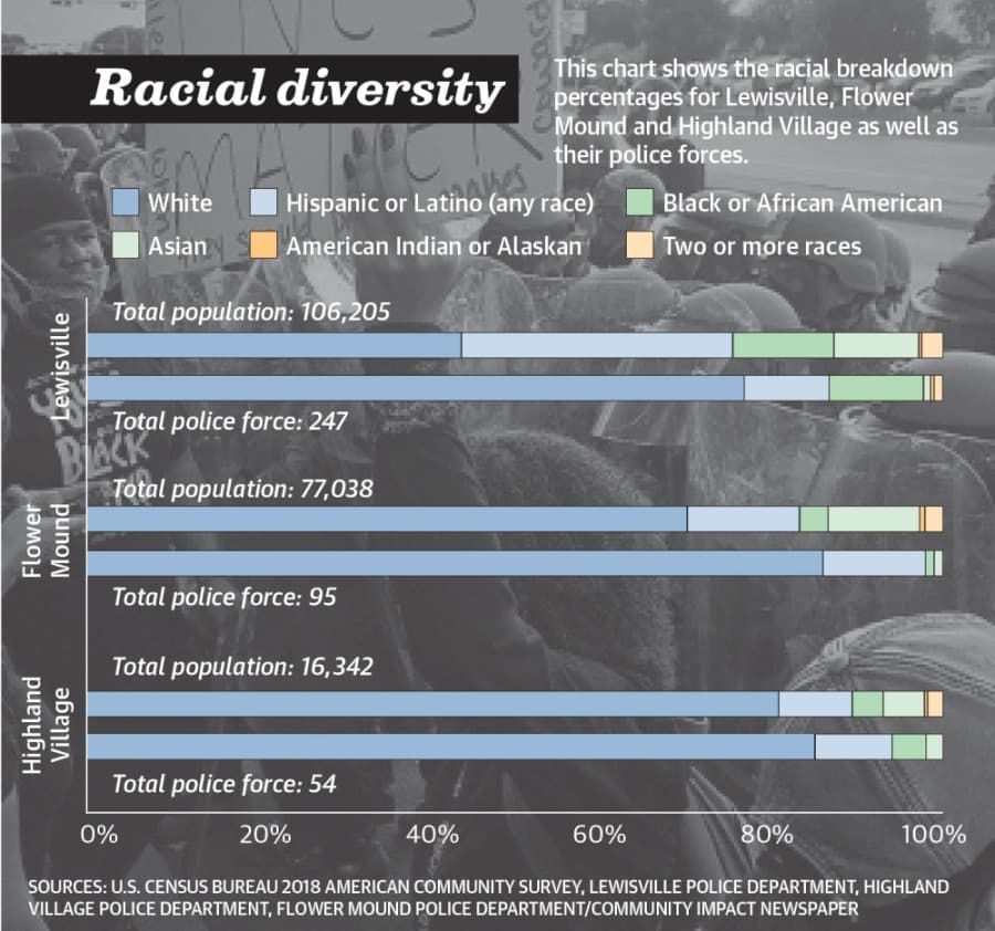 This chart shows the racial breakdown in percentages for Lewisville, Flower Mound and Highland Village as well as their police forces. (Tobi Carter/Community Impact Newspaper)